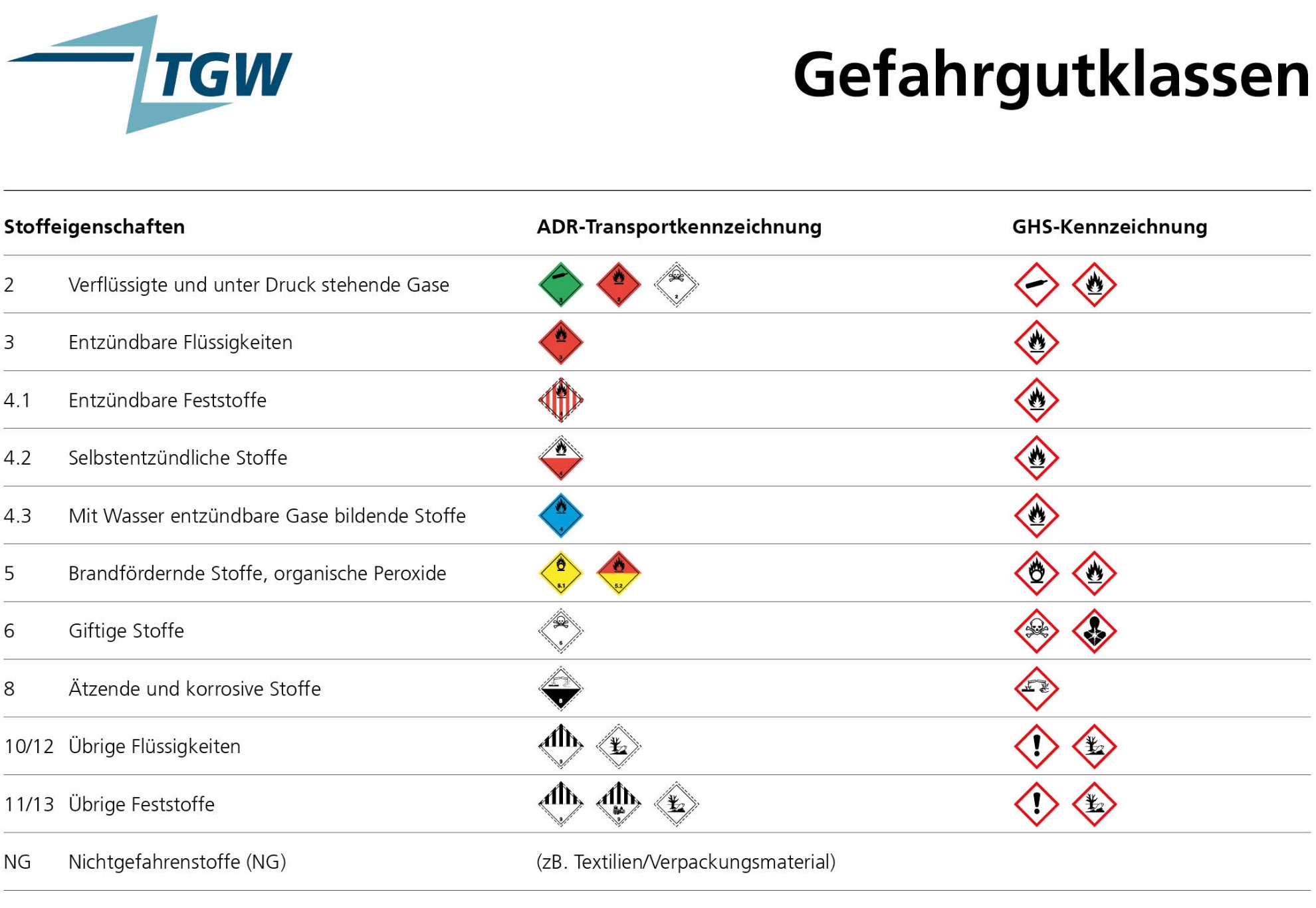 Gefahrgutklassen TGW Lagerung/Transport